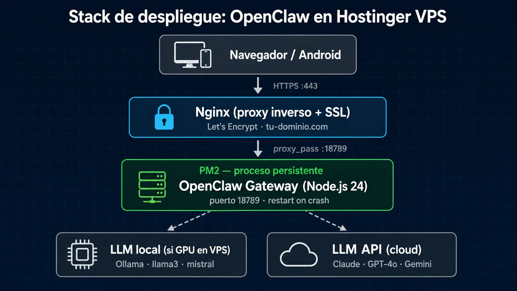 Arquitectura de despliegue de OpenClaw en Hostinger VPS