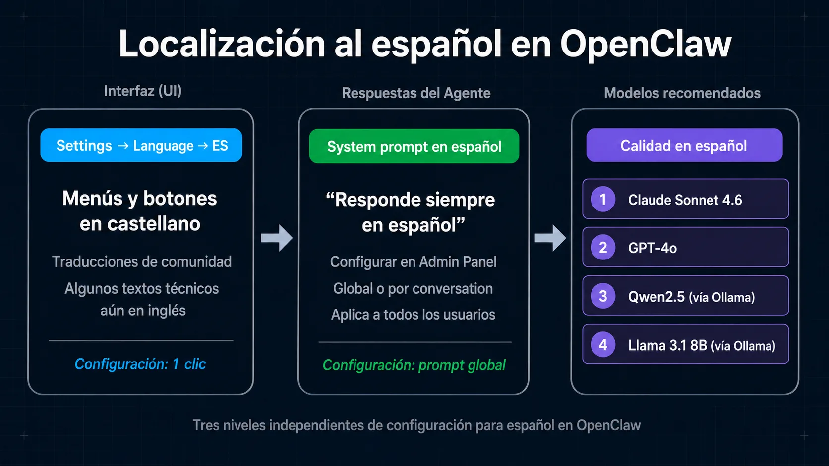 Flujo de localización al español en OpenClaw