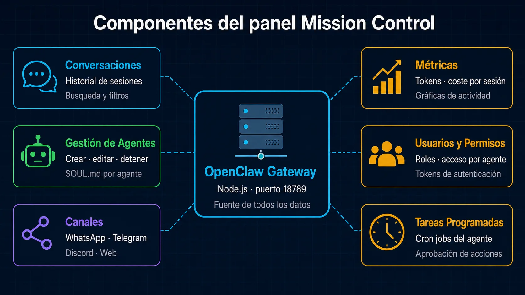 Componentes del panel Mission Control de OpenClaw