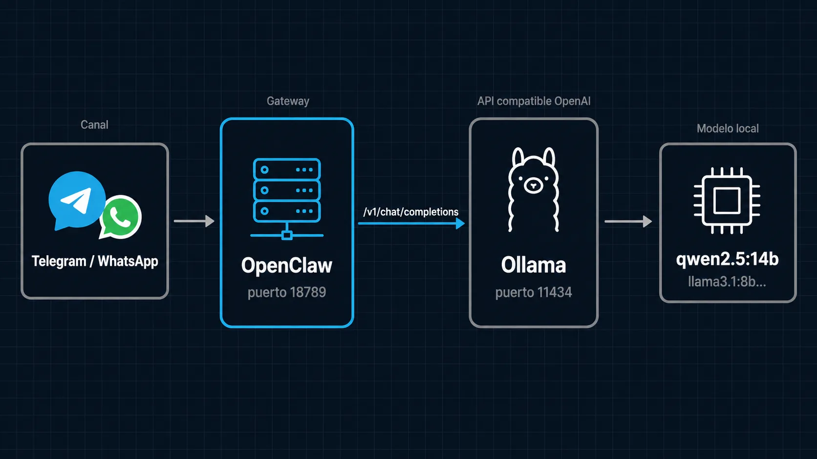 Diagrama de conexión entre OpenClaw y Ollama: canal de mensajería, gateway y modelo local