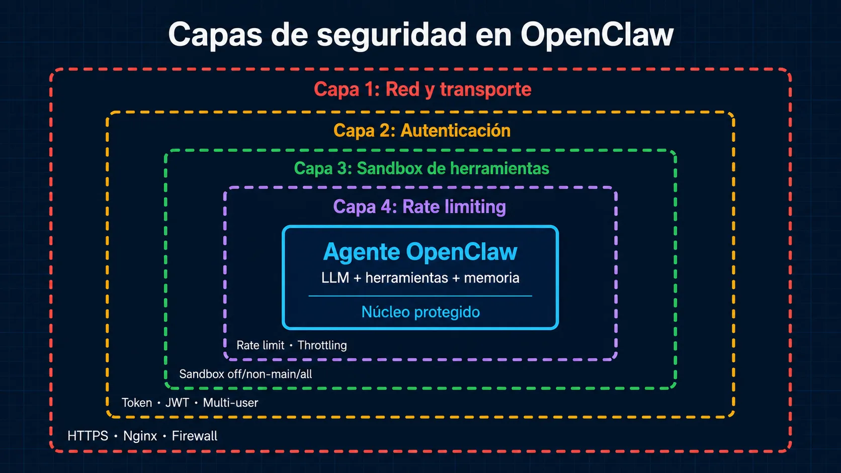 Capas de seguridad en OpenClaw: defensa en profundidad en cuatro niveles