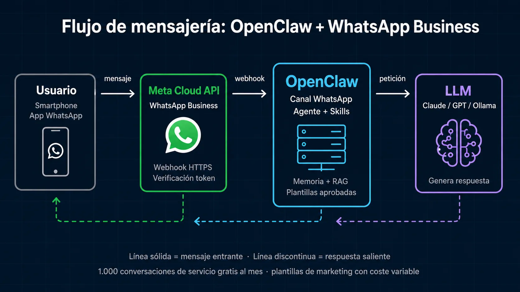 Flujo de integración de OpenClaw con WhatsApp Business API