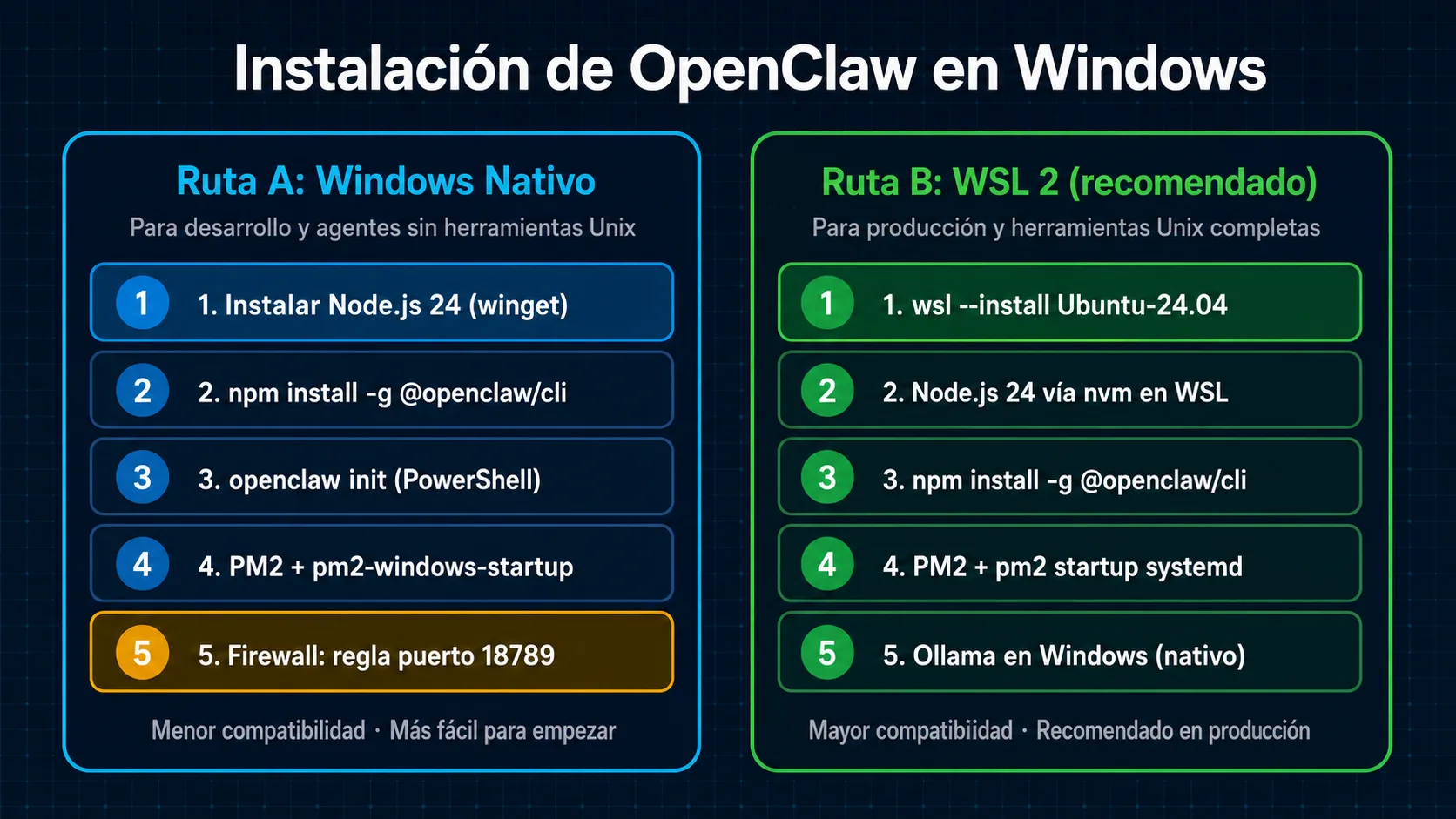 Flujo de instalación de OpenClaw en Windows: nativo o WSL 2