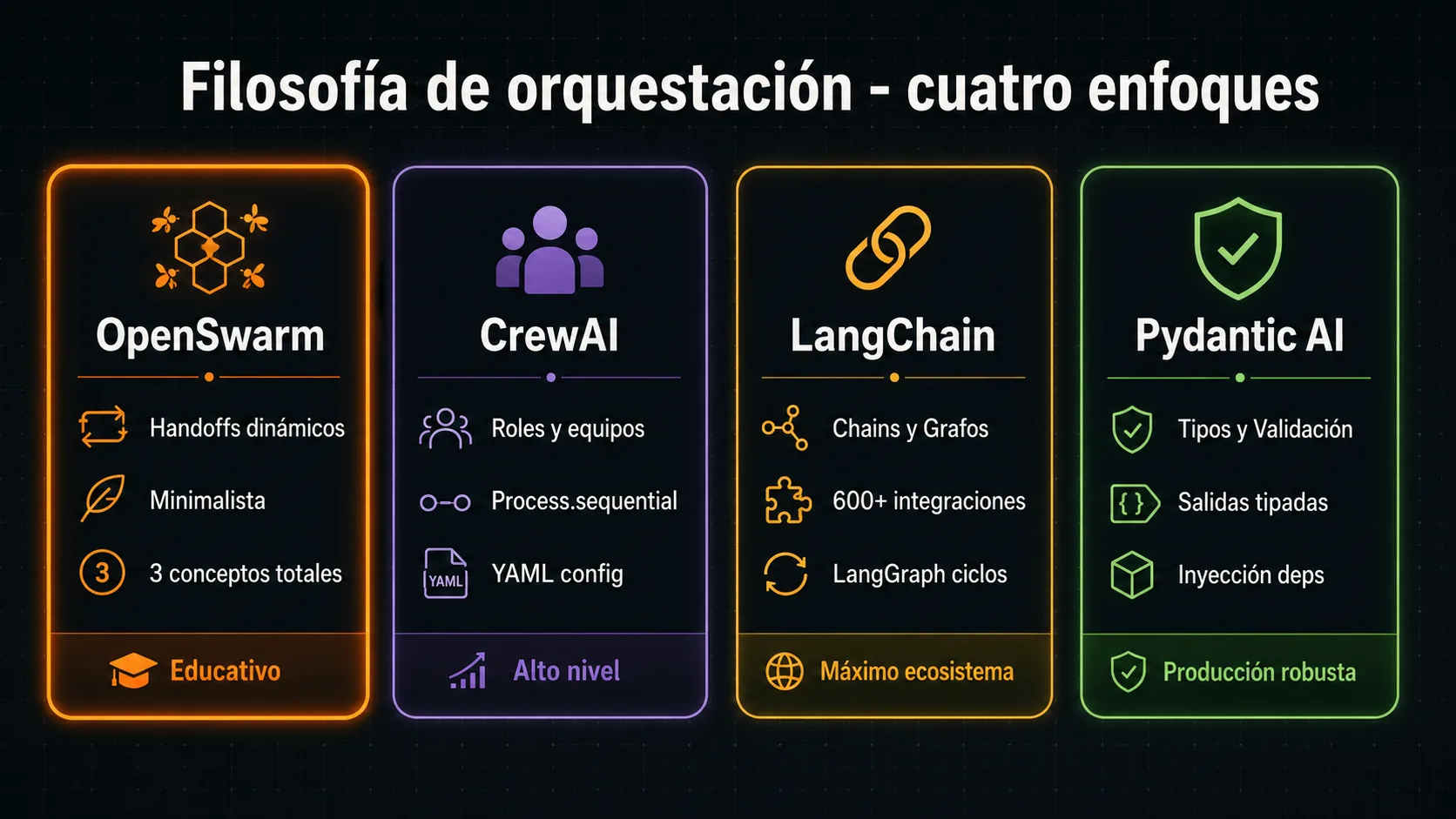 Comparativa de cuatro filosofias de orquestacion de agentes IA: OpenSwarm, CrewAI, LangChain y Pydantic AI en tarjetas lado a lado