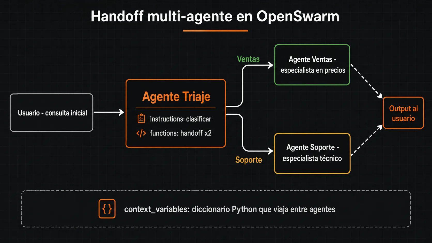 Diagrama de arquitectura multi-agente OpenSwarm mostrando el patron handoff del Agente Triaje hacia los agentes especializados de Ventas y Soporte