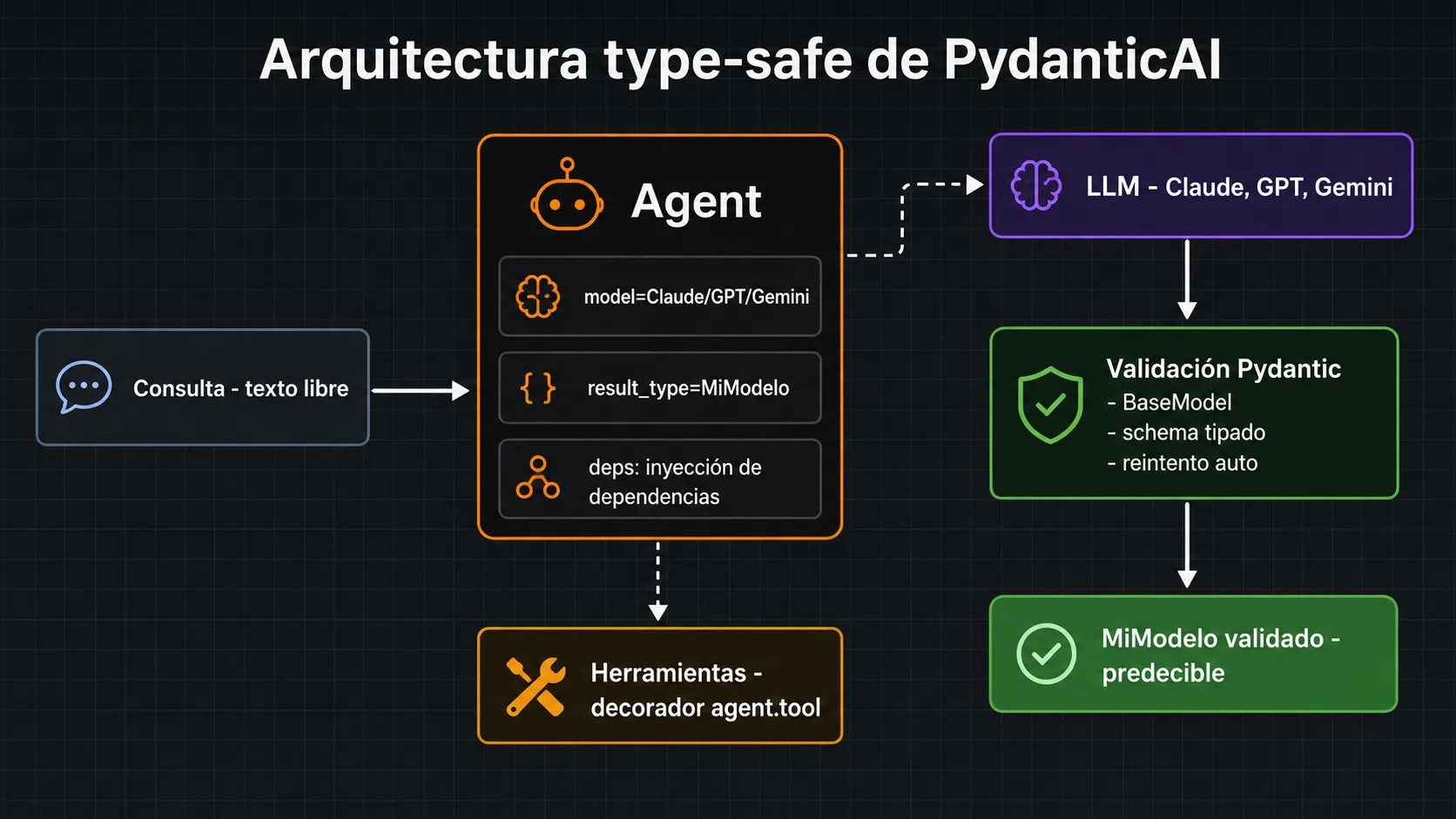 Diagrama de arquitectura type-safe de PydanticAI mostrando el flujo desde la consulta hasta el output validado por Pydantic