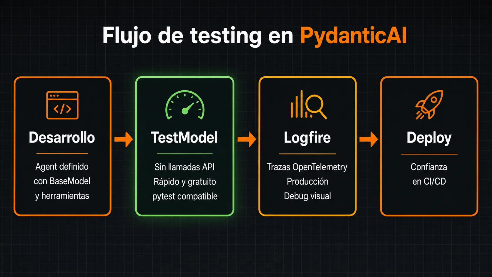 Diagrama horizontal de cuatro etapas del ciclo de testing de PydanticAI: Desarrollo, TestModel, Logfire y Deploy