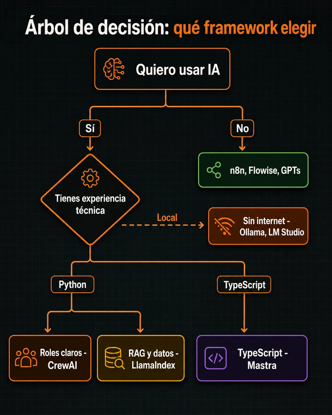 Arbol de decision visual para elegir el framework de agente IA segun experiencia tecnica, lenguaje y necesidades de privacidad
