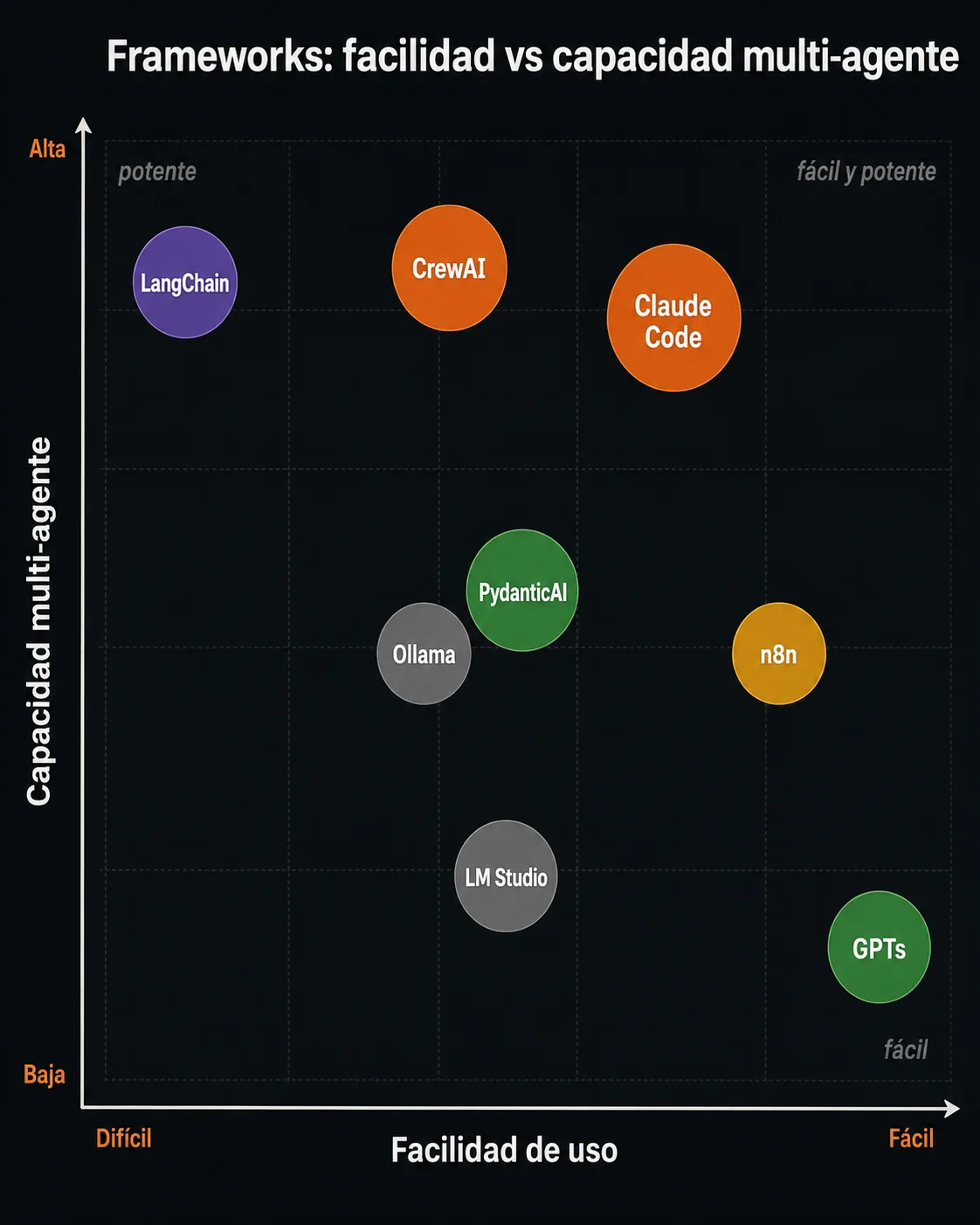 Grafico de dispersion comparando ocho frameworks de agentes IA por facilidad de uso y capacidad multi-agente