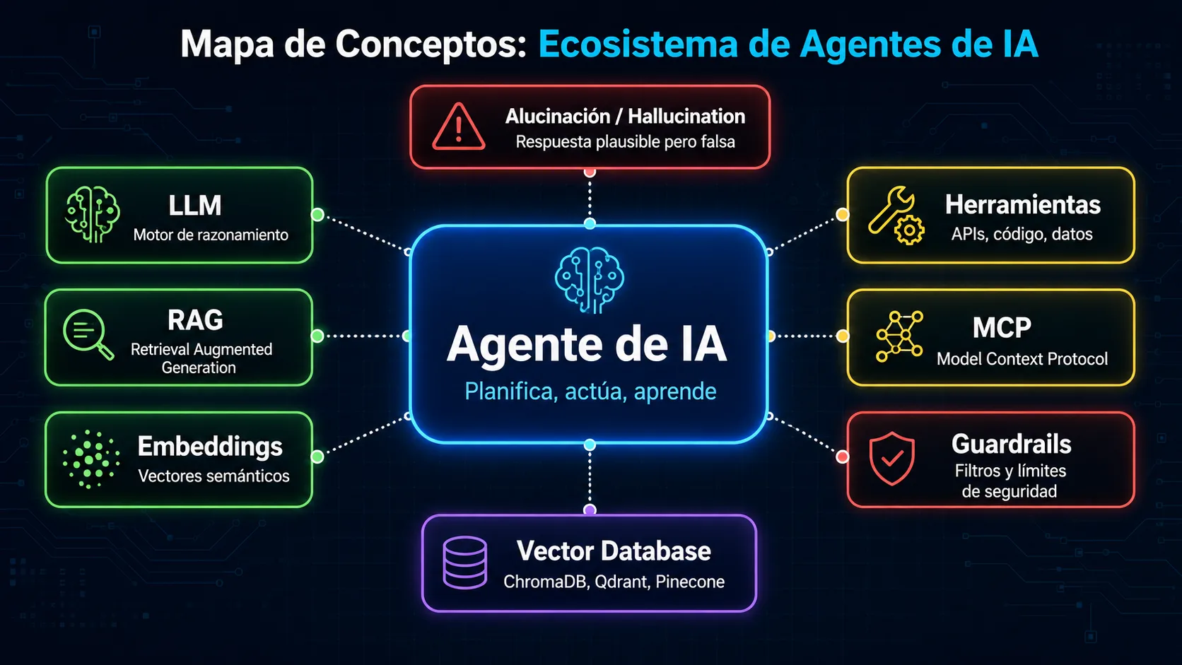 Mapa conceptual del ecosistema de agentes de IA: nodo central Agente de IA conectado a LLM, RAG, Embeddings, Herramientas, MCP, Guardrails, Vector Database y Alucinación