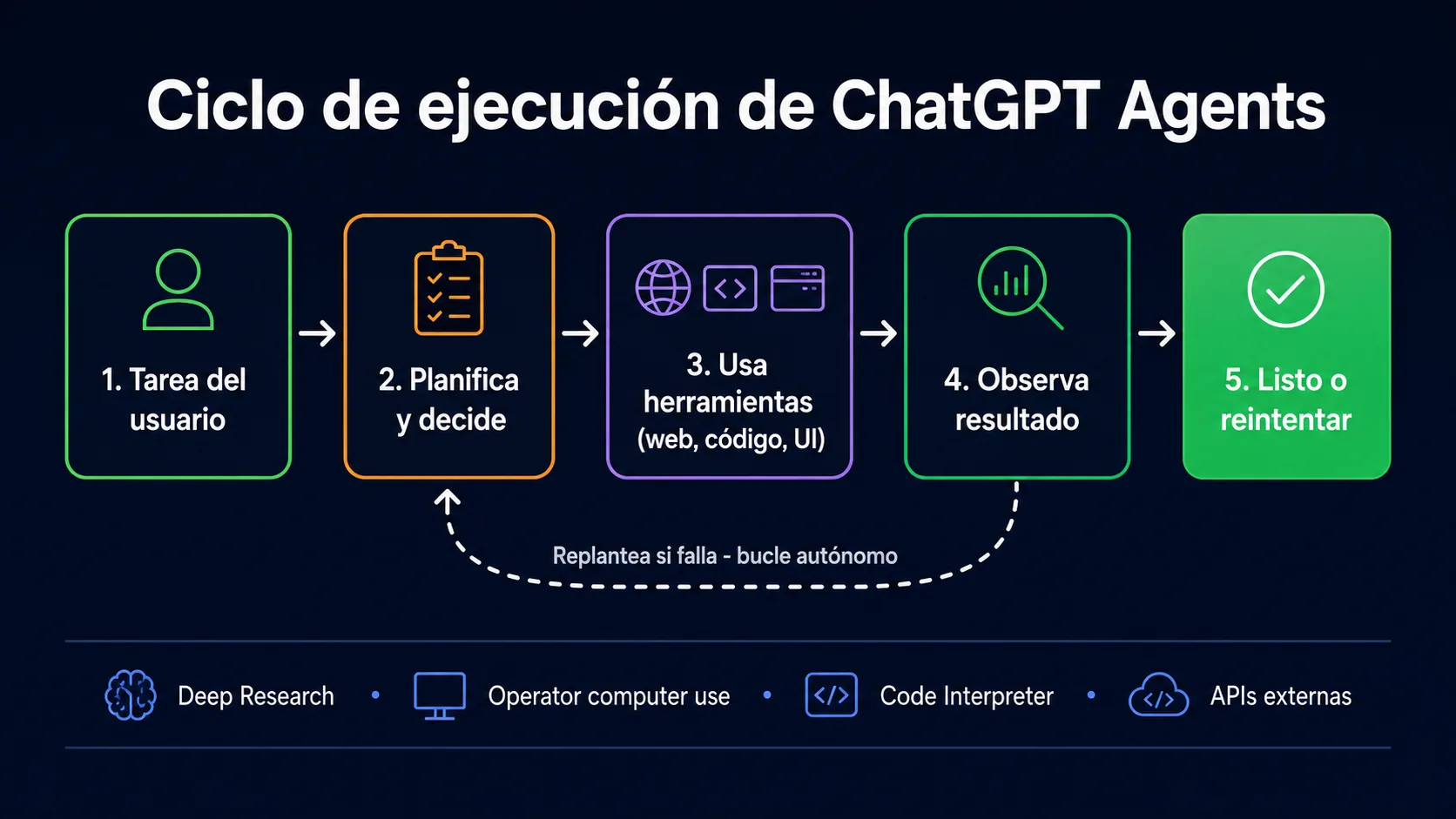 Ciclo de ejecucion de ChatGPT Agents: tarea del usuario, planificacion, uso de herramientas, observacion y resultado final con bucle de reintento