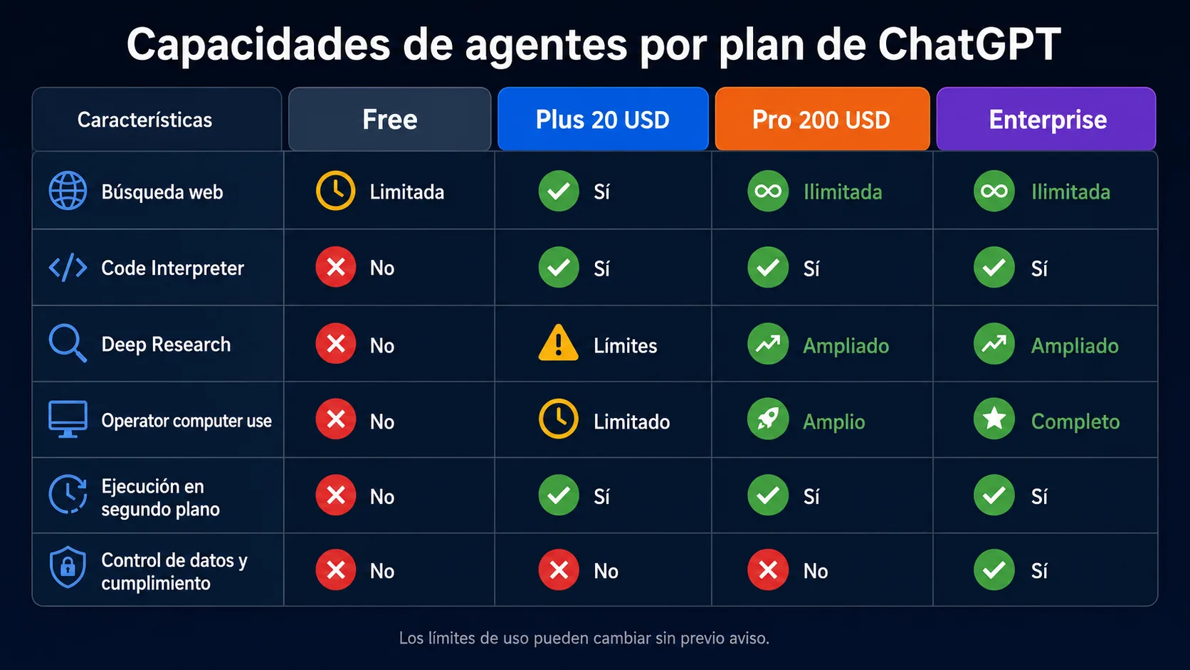 Capacidades de ChatGPT Agents disponibles segun el plan: Free, Plus 20 USD, Pro 200 USD y Enterprise con tabla comparativa de funcionalidades