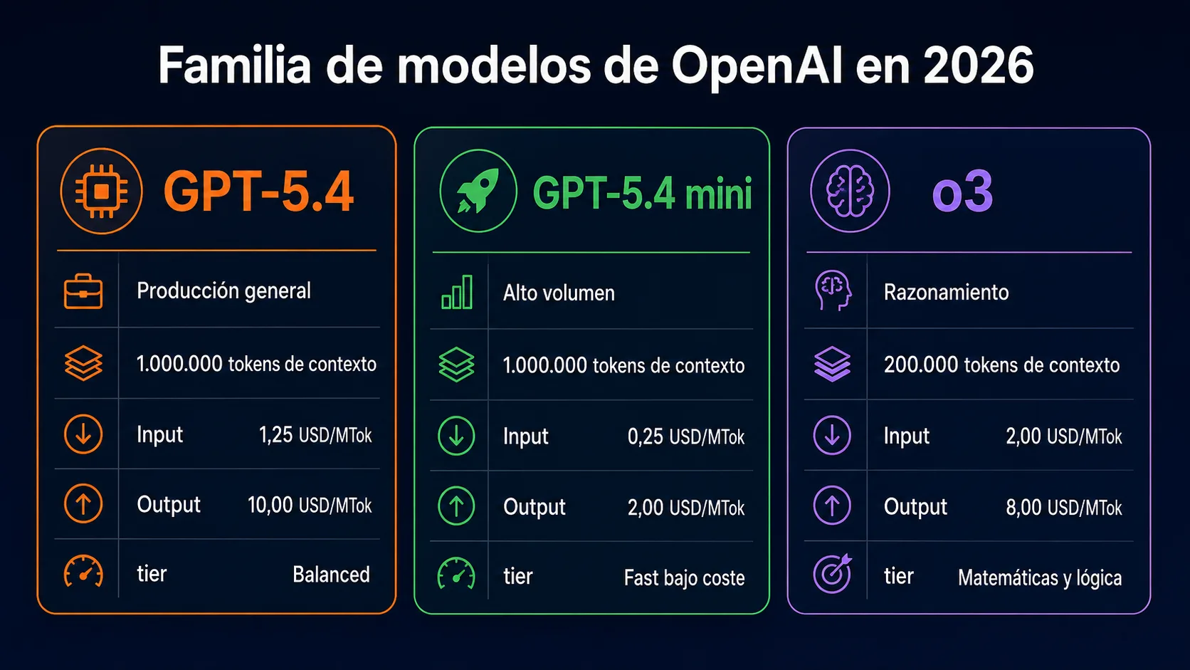 Familia de modelos de OpenAI en 2026: GPT-5.4 produccion general, GPT-5.4 mini alto volumen y o3 razonamiento, con precios de API por millon de tokens