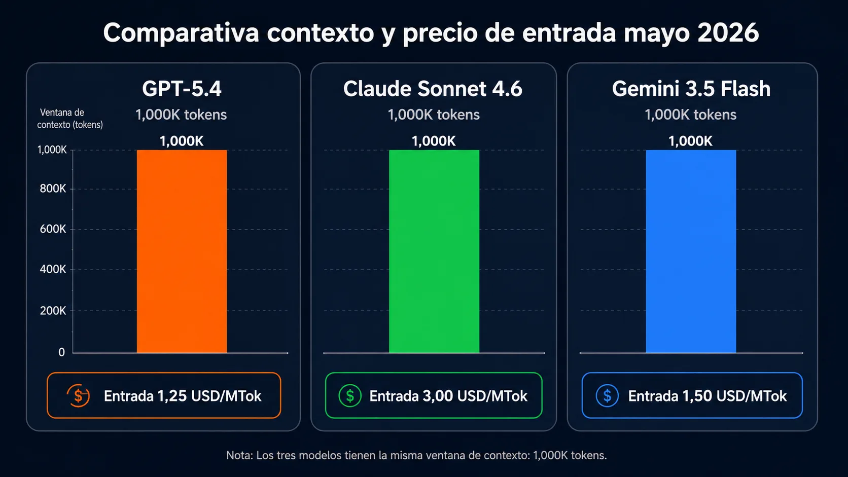 Comparativa de ventana de contexto y precio de input entre ChatGPT GPT-5.4, Claude Sonnet 4.6 y Gemini 3.5 Flash: contexto y precios de API por millon de tokens