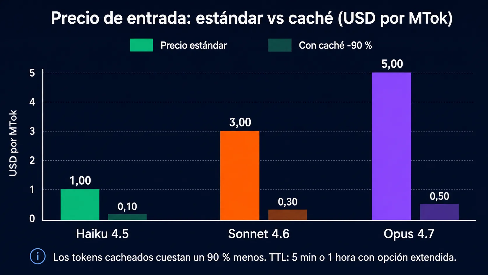 Comparativa de precio de entrada estandar vs con cache por modelo Claude: Haiku 4.5 (1.00 vs 0.10 USD/MTok), Sonnet 4.6 (3.00 vs 0.30 USD/MTok), Opus 4.7 (5.00 vs 0.50 USD/MTok). Ahorro del 90 por ciento con cache.
