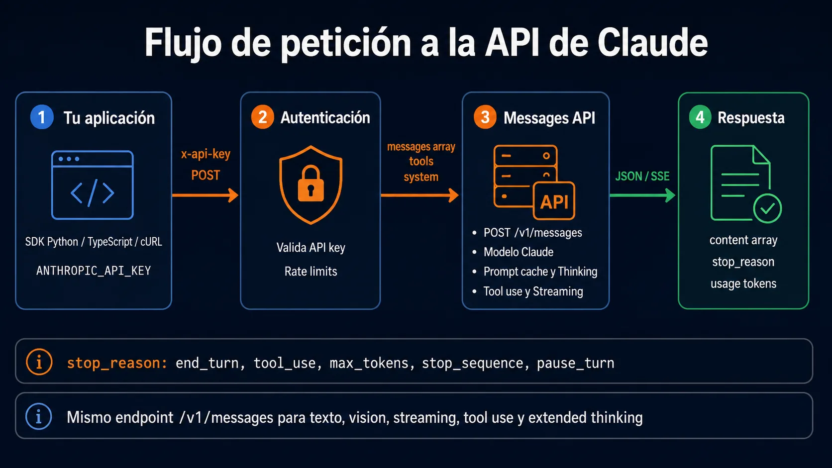 Flujo de peticion a la API de Claude: aplicacion con API key, autenticacion, Messages API POST /v1/messages con prompt cache y tool use, respuesta JSON o SSE con content array y stop_reason.