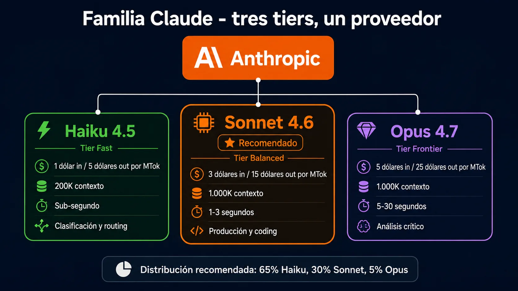 Arbol de la familia Claude 2026: Haiku 4.5 (200K contexto, 1 dolar in/5 out), Sonnet 4.6 (1M contexto, 3 dolares in/15 out) y Opus 4.7 (1M contexto, 5 dolares in/25 out)