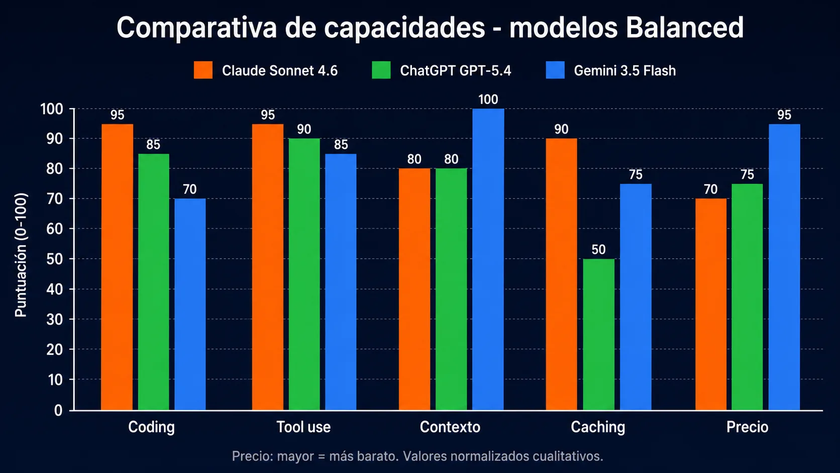 Comparativa de capacidades de modelos Balanced: Claude Sonnet 4.6, ChatGPT GPT-5.4 y Gemini 3.5 Flash en coding, tool use, contexto, caching y precio. Valores normalizados de 0 a 100.