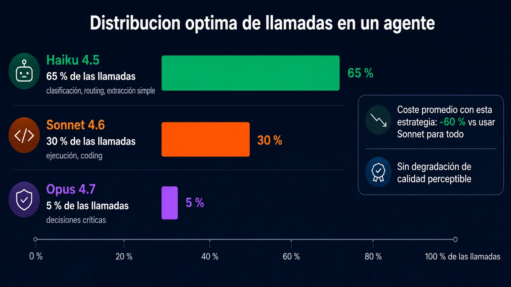 Distribucion recomendada de llamadas en un agente: Haiku 4.5 (65 porciento, clasificacion y routing), Sonnet 4.6 (30 porciento, ejecucion y coding), Opus 4.7 (5 porciento, decisiones criticas).