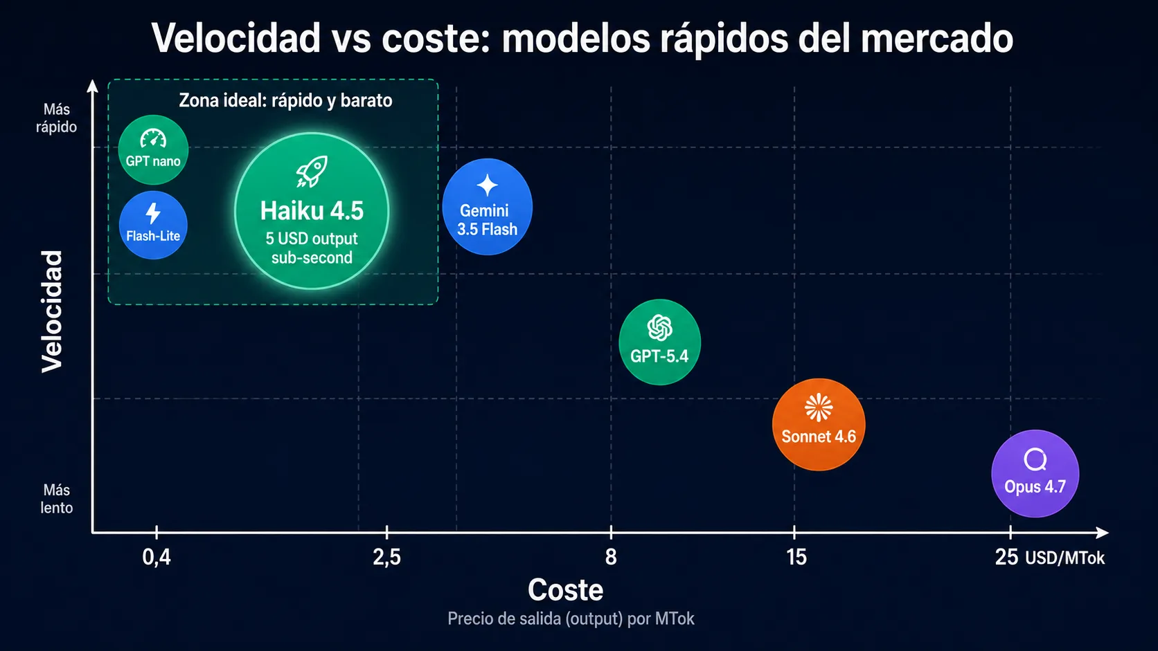 Posicionamiento de Haiku 4.5 vs otros modelos rapidos: velocidad vs coste por millon de tokens de salida. Haiku en zona ideal junto a GPT nano y Flash-Lite, todos en el cuadrante rapido y barato.