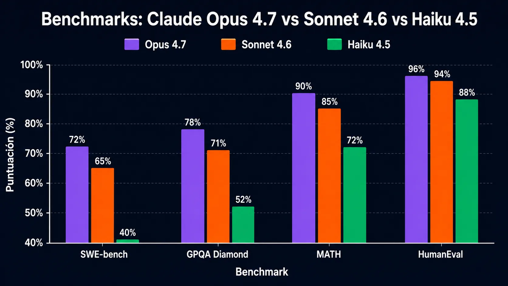 Benchmarks comparativos de Claude Opus 4.7 vs Sonnet 4.6 vs Haiku 4.5: SWE-bench (72%, 65%, 40%), GPQA Diamond (78%, 71%, 52%), MATH (90%, 85%, 72%), HumanEval (96%, 94%, 88%).