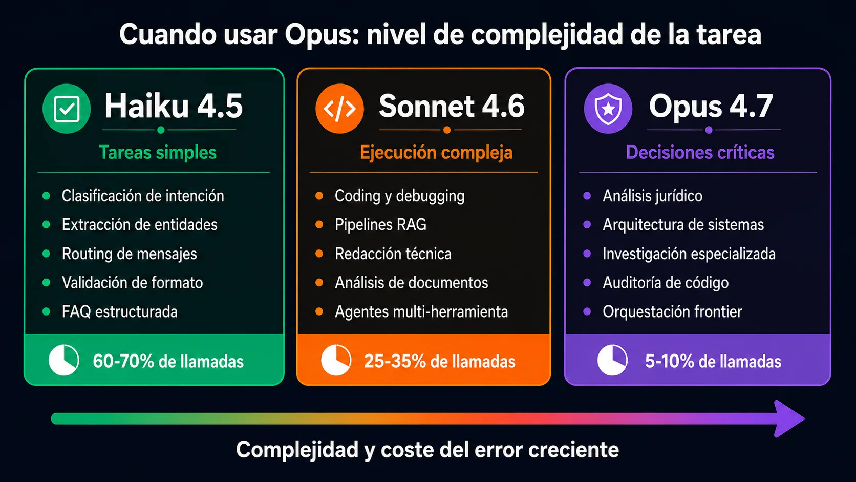 Cuando usar Opus vs Sonnet vs Haiku segun complejidad de la tarea: Haiku para tareas simples (60-70 porciento llamadas), Sonnet ejecucion compleja (25-35 porciento), Opus decisiones criticas (5-10 porciento).