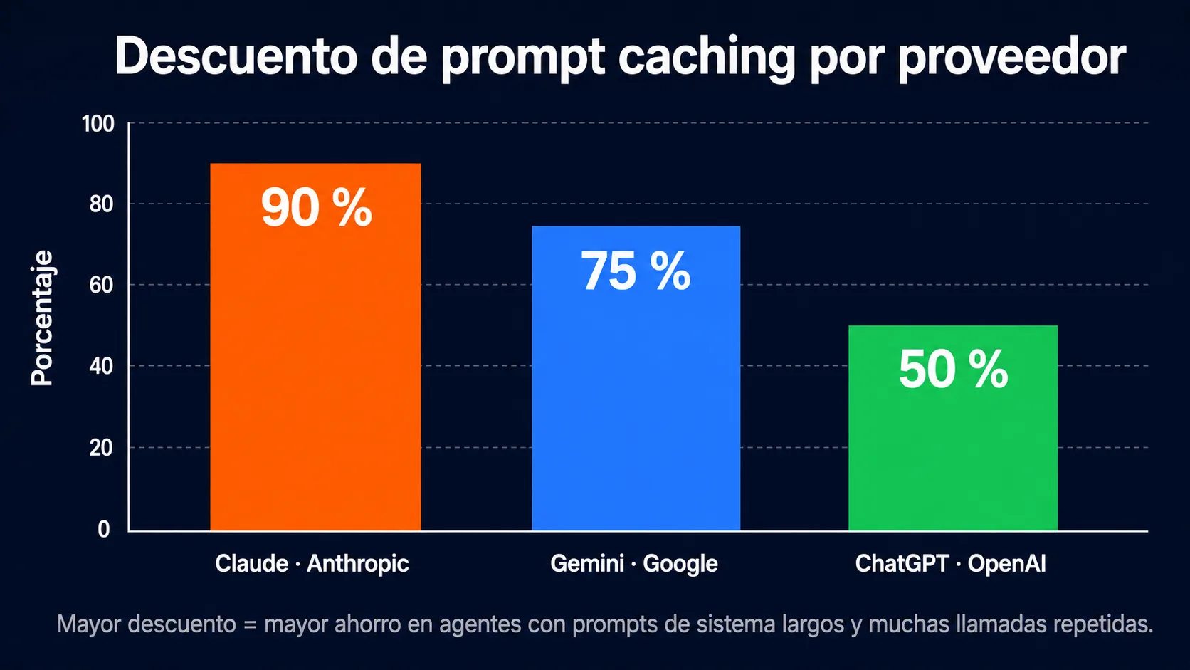 Comparativa de descuento de prompt caching por proveedor: Claude Anthropic 90 porciento, Gemini Google 75 porciento, ChatGPT OpenAI 50 porciento.