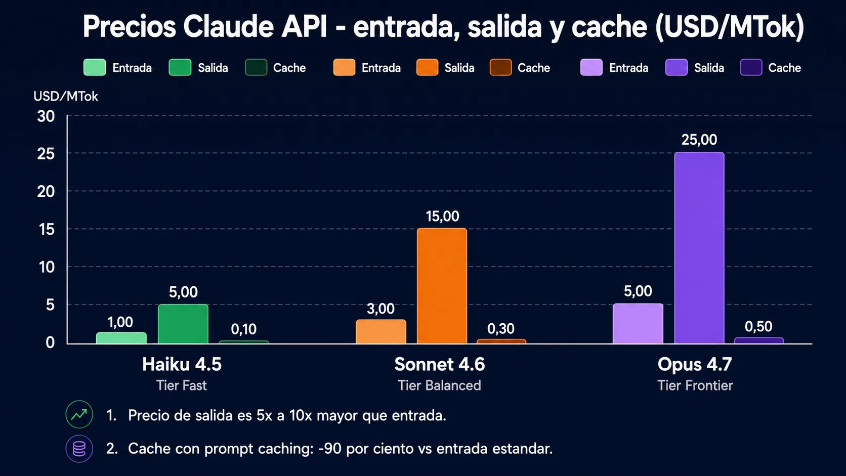 Comparativa visual de precios de la API de Claude: entrada, salida y cache por modelo. Haiku 4.5 (1/5/0.10 USD/MTok), Sonnet 4.6 (3/15/0.30 USD/MTok), Opus 4.7 (5/25/0.50 USD/MTok).
