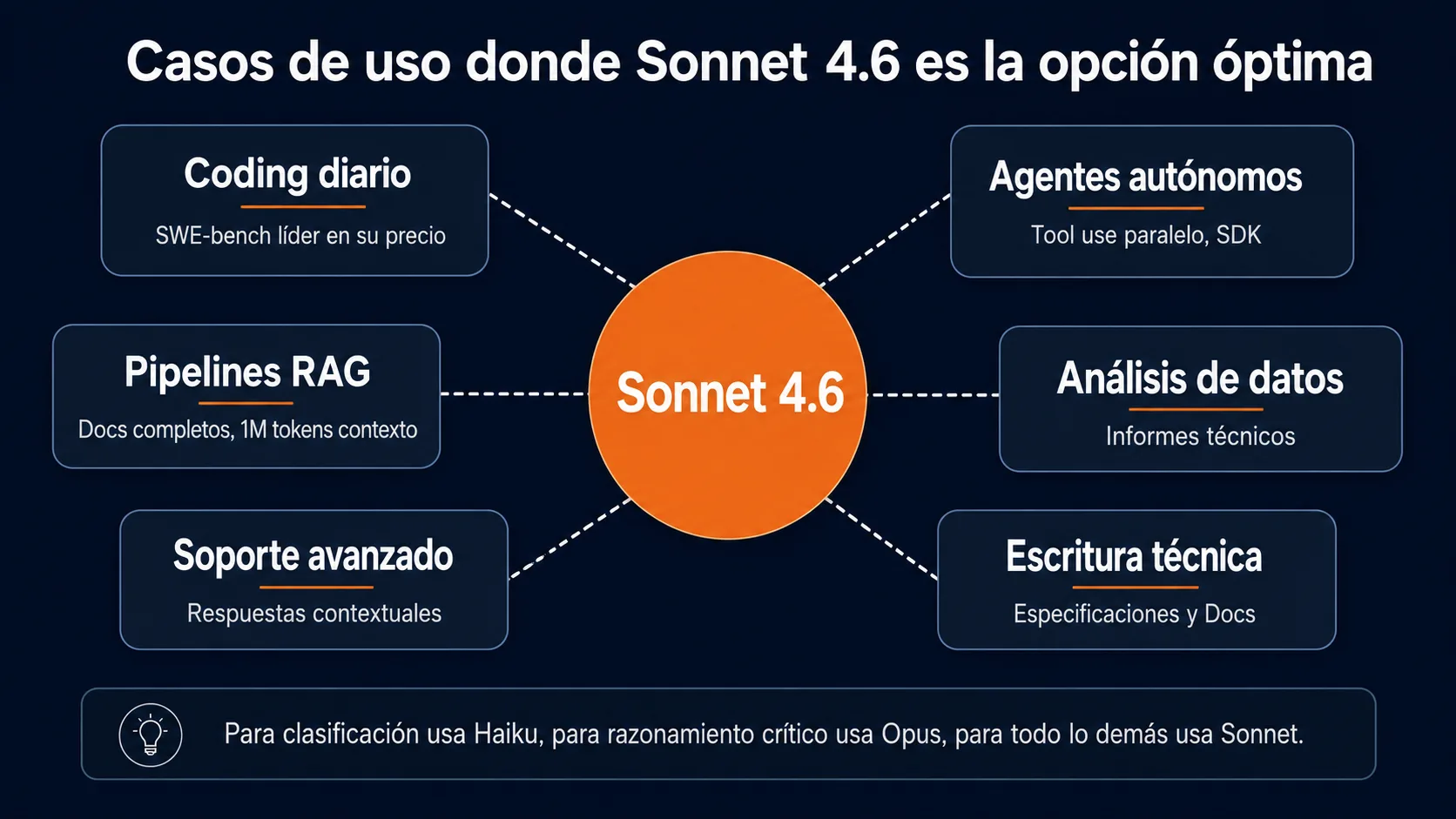 Mapa de casos de uso de Claude Sonnet 4.6: coding diario, pipelines RAG con 1M tokens de contexto, soporte avanzado, agentes autonomos, analisis de datos y escritura tecnica.