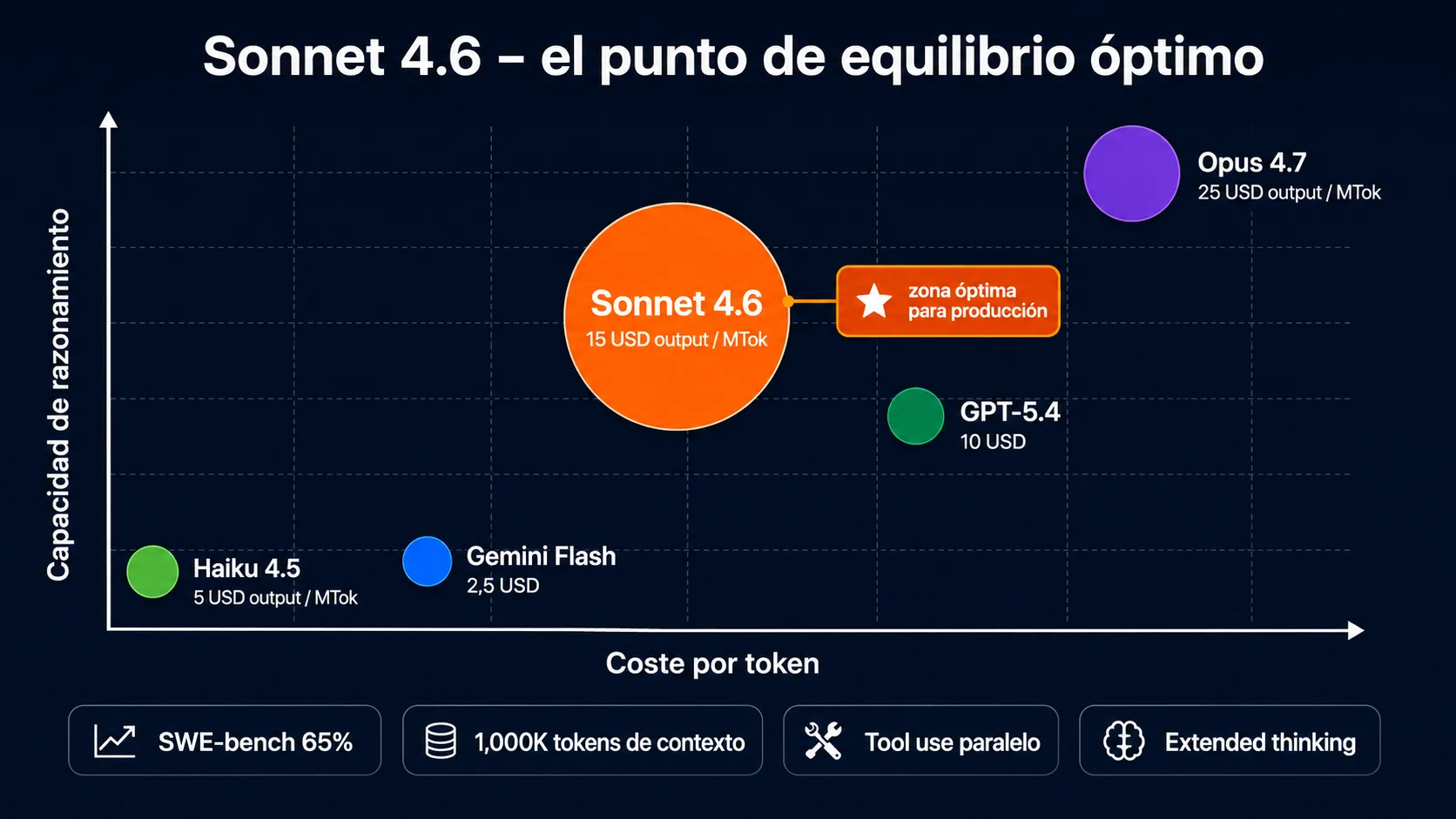 Posicionamiento de Claude Sonnet 4.6: equilibrio entre capacidad de razonamiento y coste por token. SWE-bench 65 por ciento, 1M tokens de contexto, frente a Haiku, Opus, GPT-5.4 y Gemini Flash.