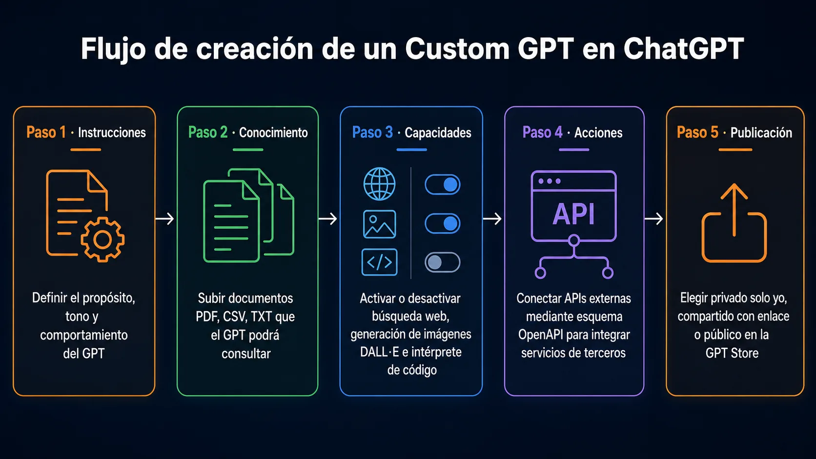 Flujo de creacion de un Custom GPT: instrucciones, conocimiento, capacidades, acciones y publicacion en la GPT Store