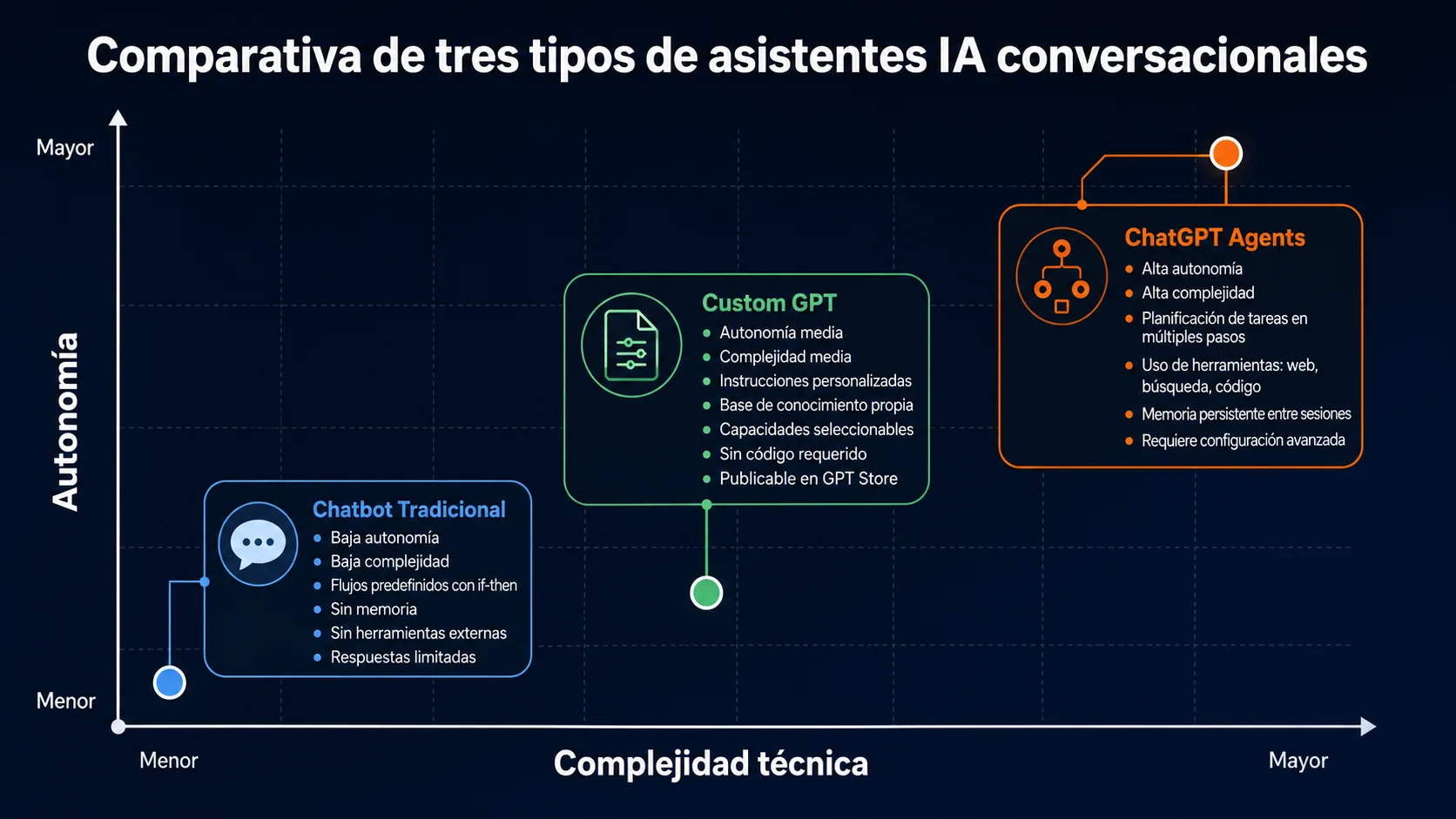 Comparativa de autonomia y complejidad tecnica entre Custom GPTs, ChatGPT Agents y chatbots tradicionales