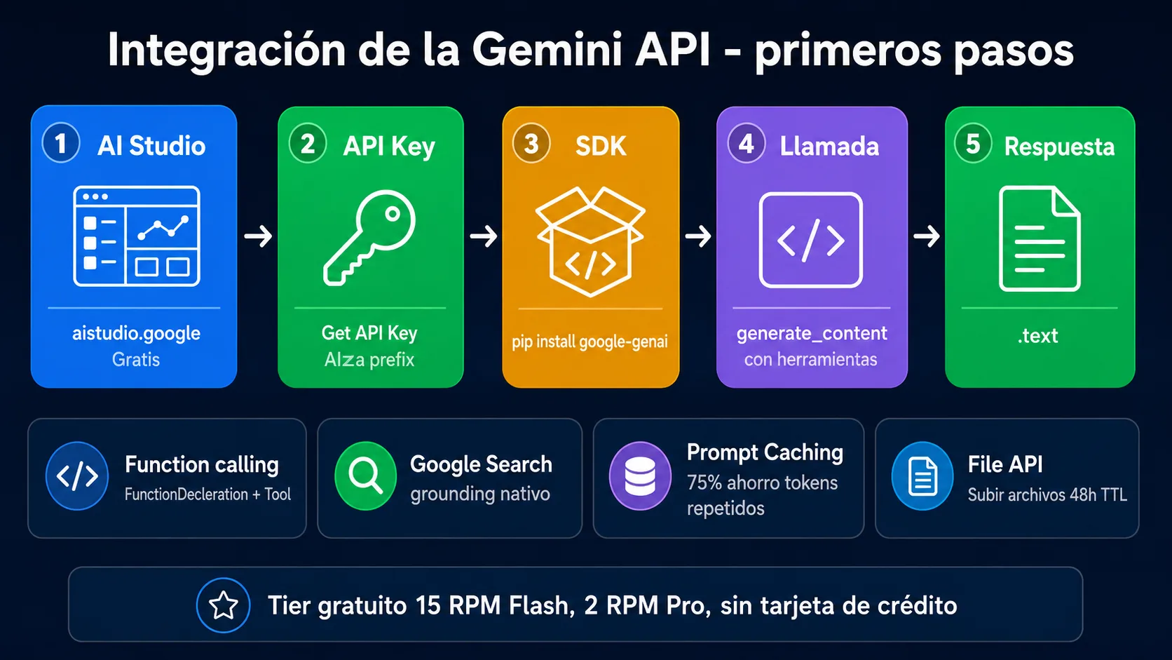 Flujo de integracion de la Gemini API: AI Studio gratuito, obtener API Key, instalar SDK google-genai, llamada generate_content, respuesta .text. Capacidades: function calling, Google Search grounding, prompt caching 75% ahorro, File API.