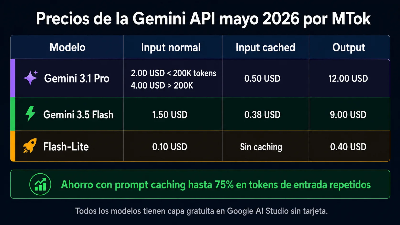 Precios de la Gemini API mayo 2026: Gemini 3.1 Pro (2/12 USD/MTok, caching 0.50), Gemini 3.5 Flash (1.50/9 USD/MTok, caching 0.38), Flash-Lite (0.10/0.40 USD/MTok sin caching). Ahorro caching hasta 75 porciento.