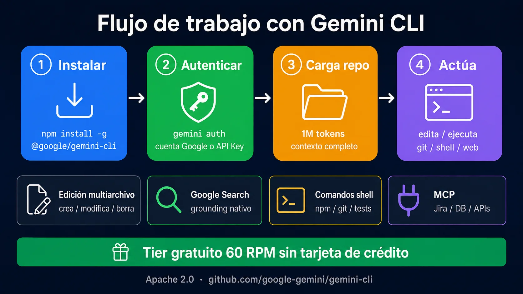 Flujo de trabajo de Gemini CLI