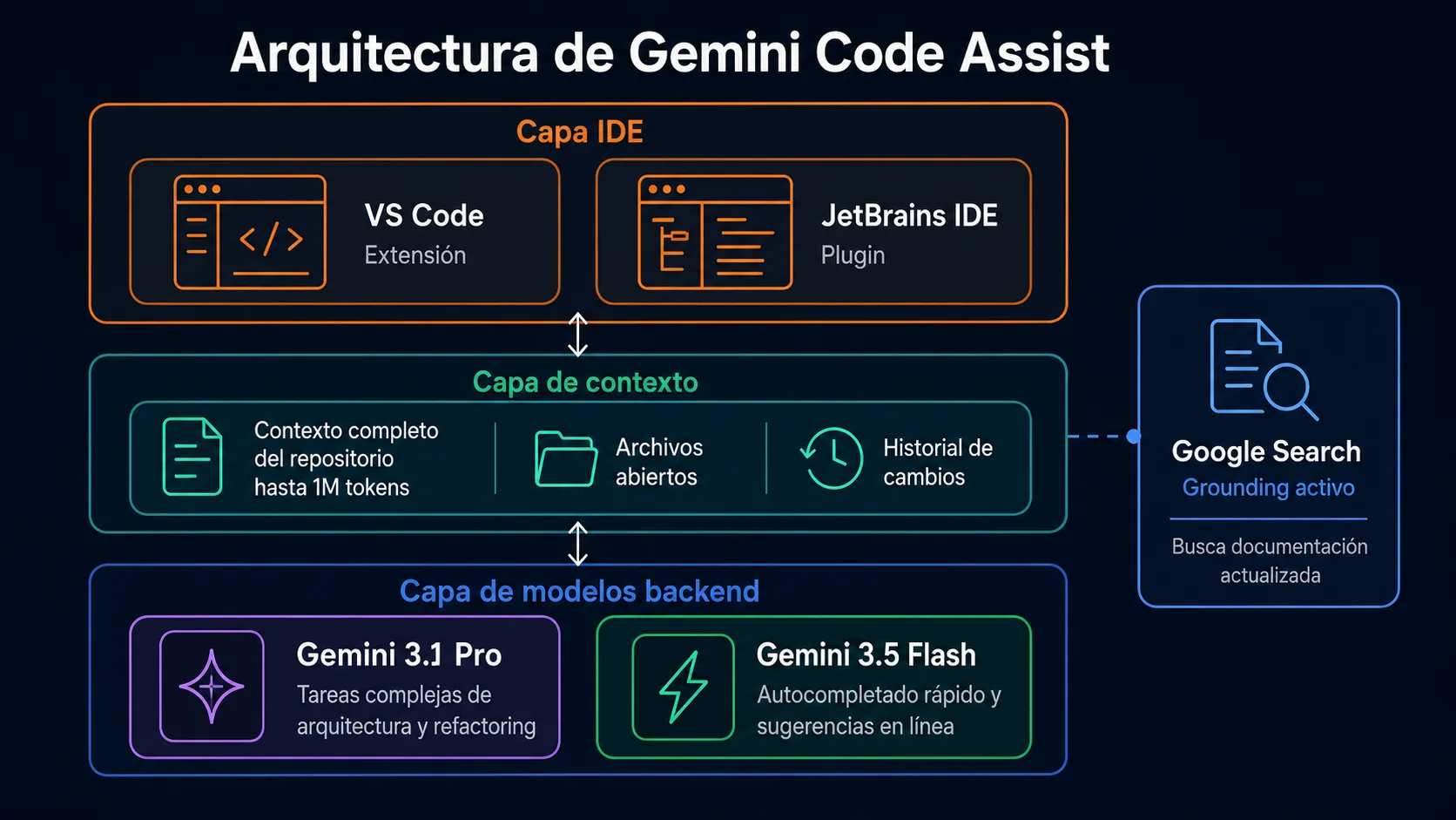 Arquitectura de Gemini Code Assist: extension en VS Code y JetBrains, contexto del repositorio, modelos Gemini 3.1 Pro y 3.5 Flash