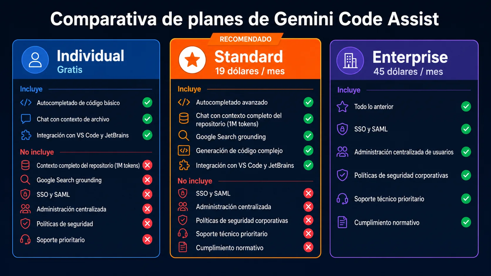 Comparativa de planes de Gemini Code Assist: Individual gratis, Standard 19 dolares y Enterprise 45 dolares