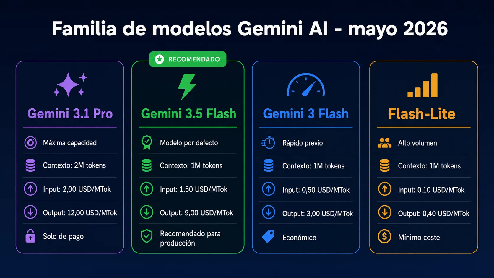 Familia de modelos Gemini AI mayo 2026: Gemini 3.1 Pro (2M tokens, 2/12 USD/MTok), Gemini 3.5 Flash recomendado (1M tokens, 1.50/9 USD/MTok), Gemini 3 Flash (1M tokens, 0.50/3 USD/MTok), Flash-Lite (1M tokens, 0.10/0.40 USD/MTok).