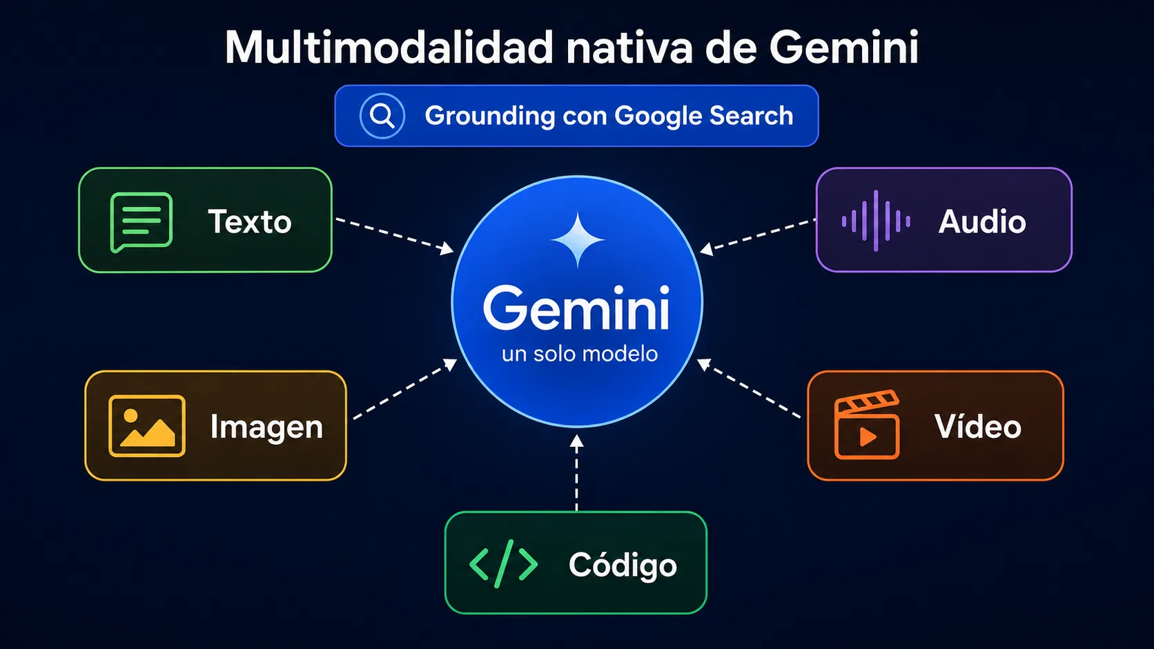 Multimodalidad nativa de Gemini: texto, imagen, audio, video y codigo procesados en un solo modelo con grounding de Google Search integrado.