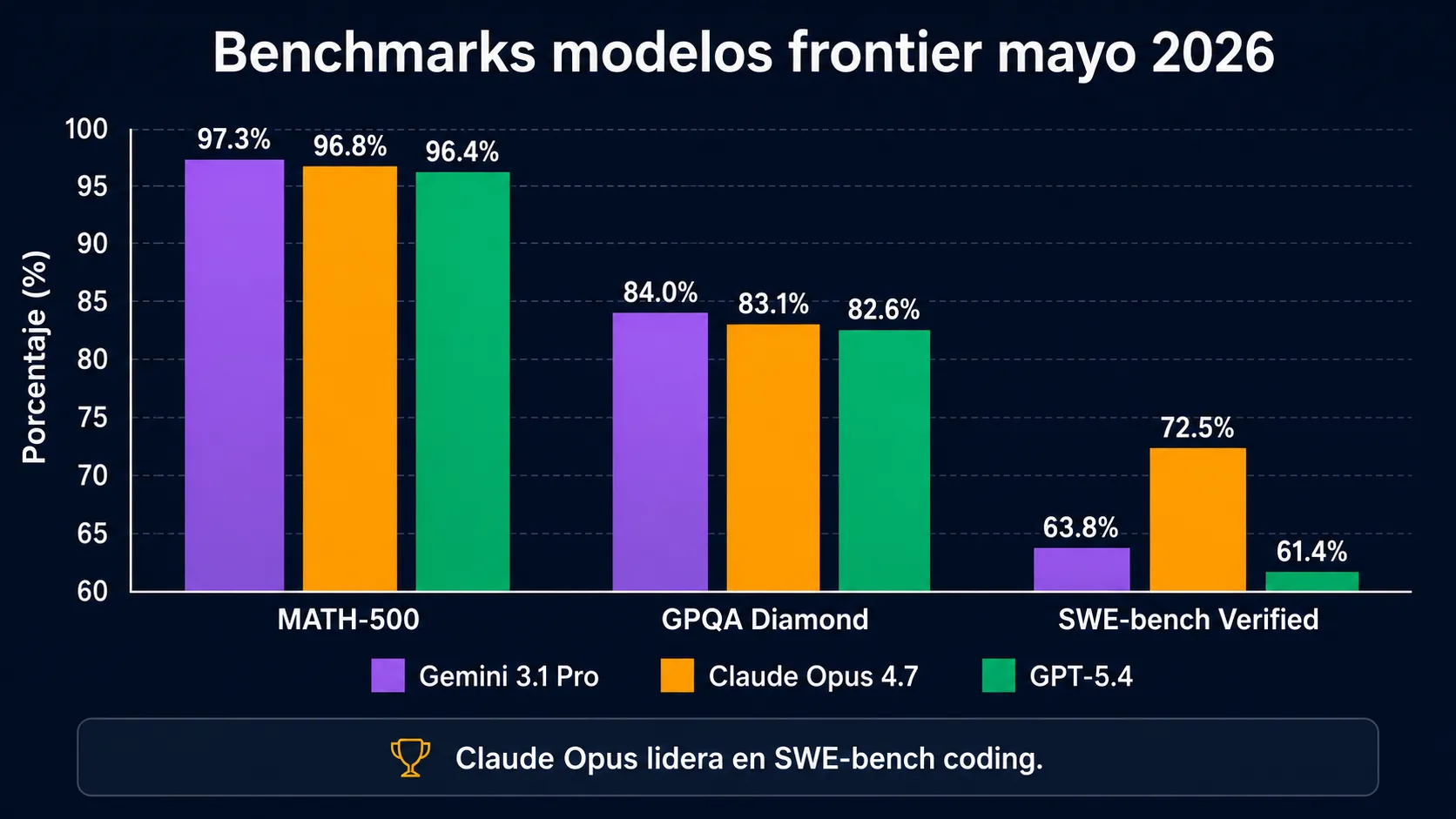 Comparativa de benchmarks modelos frontier mayo 2026: MATH-500 (Gemini Pro 97.3%, Claude Opus 96.8%, GPT-5.4 96.4%), GPQA Diamond (84.0%, 83.1%, 82.6%), SWE-bench (63.8%, 72.5%, 61.4%). Claude Opus lidera en SWE-bench.