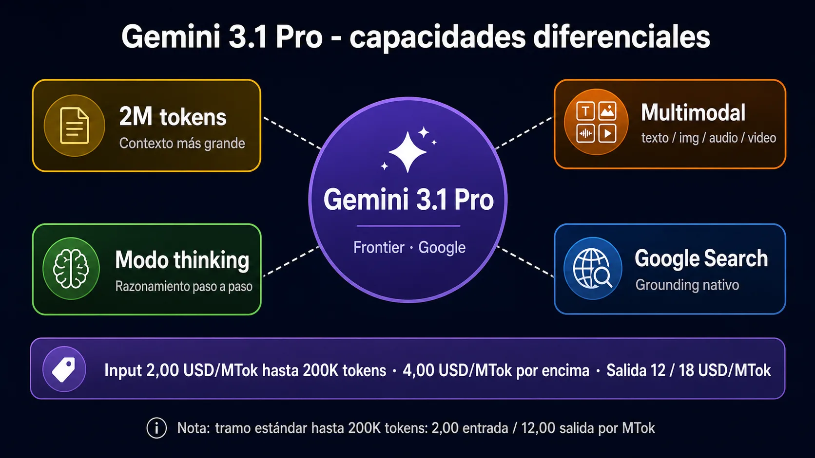 Capacidades diferenciales de Gemini 3.1 Pro: ventana de 2M tokens, modo thinking (razonamiento paso a paso), multimodalidad completa y grounding nativo con Google Search. Precio 2/12 USD/MTok.