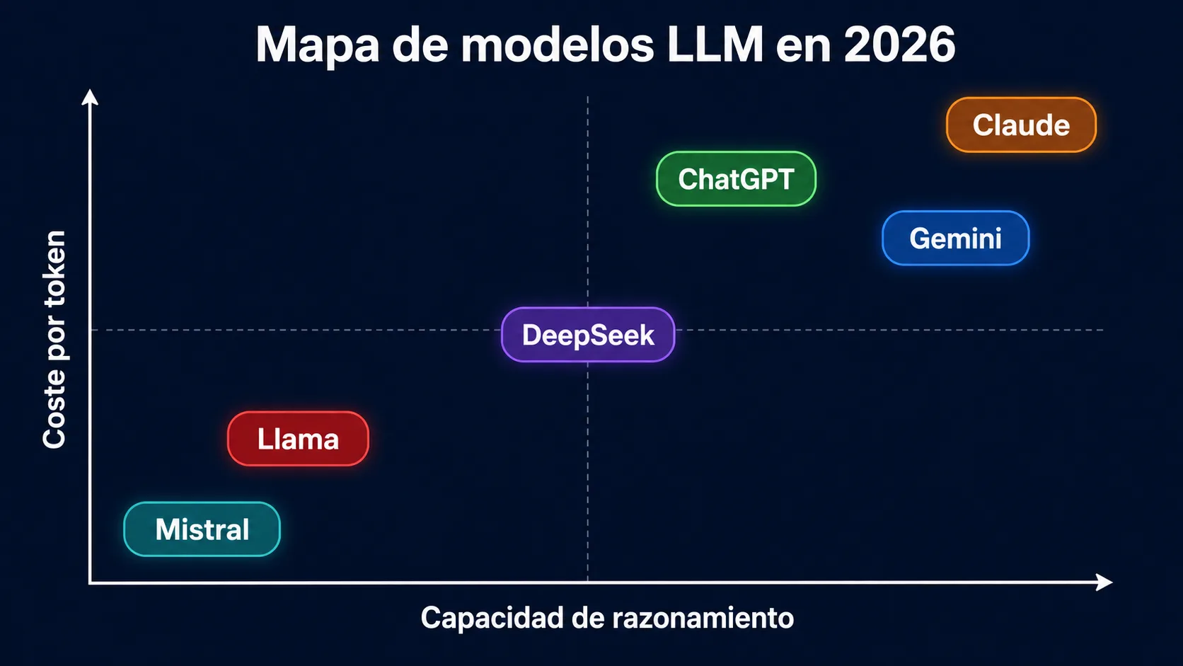 Mapa de modelos LLM en 2026: posicionamiento de Claude, ChatGPT, Gemini, DeepSeek, Llama y Mistral segun capacidad de razonamiento (eje horizontal) y coste por token (eje vertical)