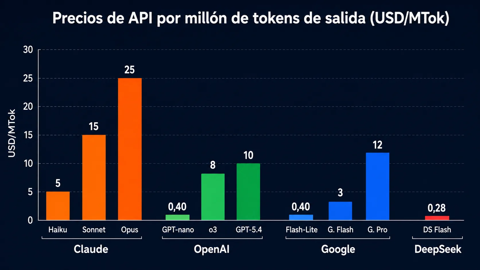 Comparativa de precios de modelos LLM por tier: Claude, OpenAI, Google y DeepSeek con sus precios de salida por millon de tokens