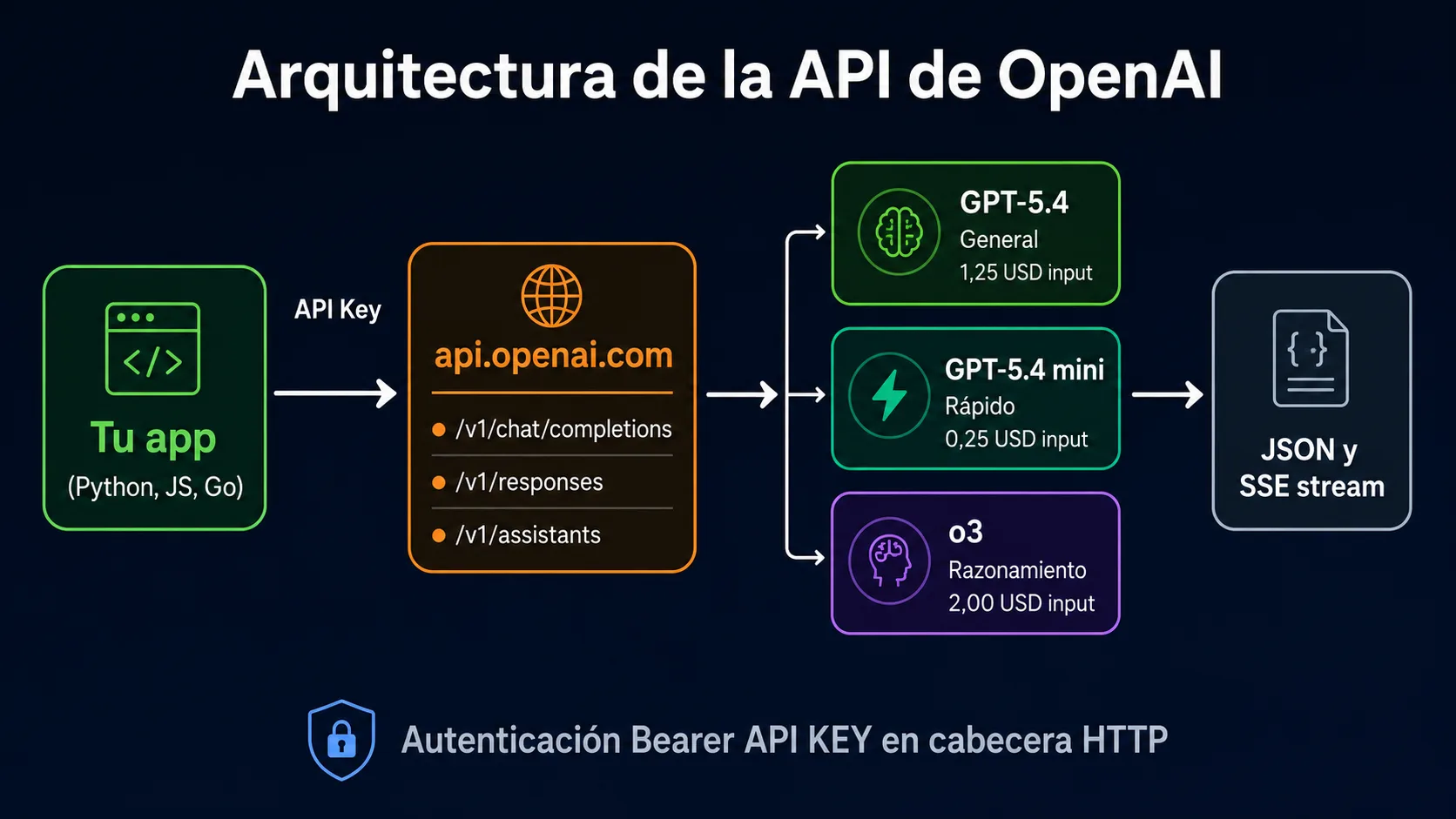 Arquitectura de la API de OpenAI: cliente, autenticacion con API key, endpoints Chat Completions y Responses API, modelos GPT-5.4 y o3