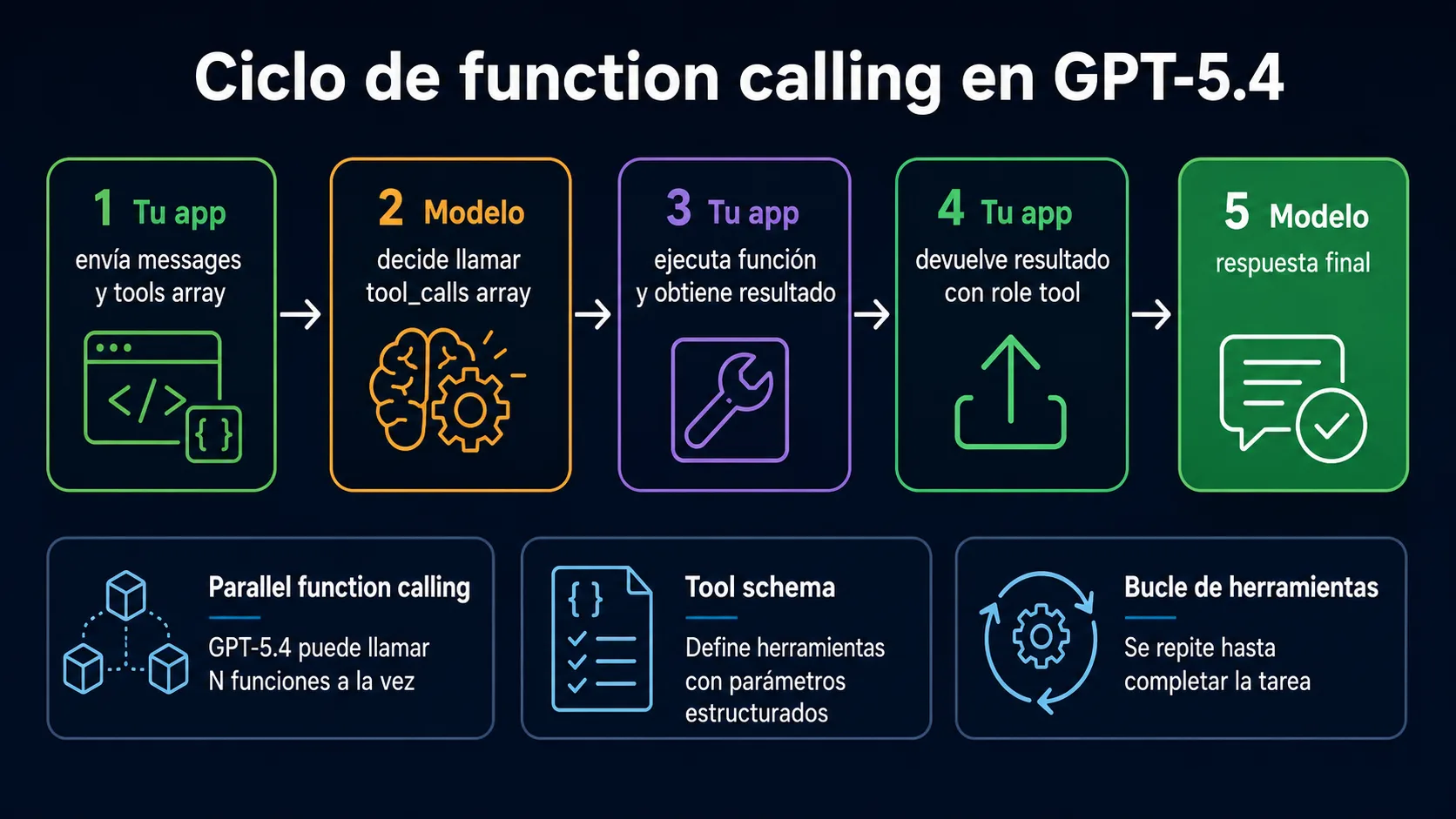 Flujo de function calling en la API de OpenAI: llamada inicial, decision del modelo, ejecucion de funcion, devolucion del resultado y respuesta final