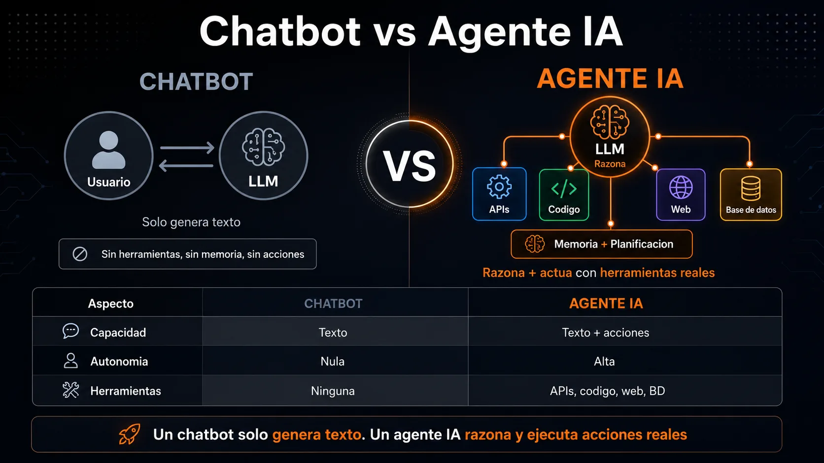 Comparativa visual entre chatbot y agente IA: el chatbot solo genera texto, el agente razona y actúa