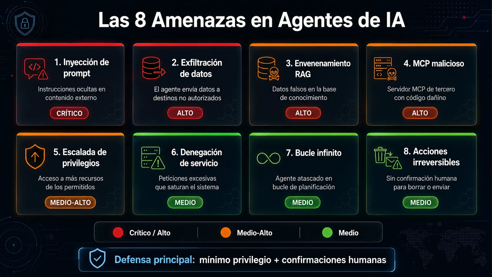 Las 8 amenazas principales en agentes de IA clasificadas por nivel de riesgo